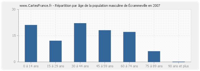 Répartition par âge de la population masculine d'Écrammeville en 2007
