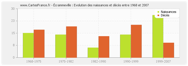 Écrammeville : Evolution des naissances et décès entre 1968 et 2007