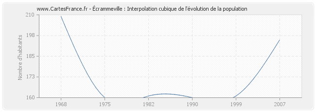 Écrammeville : Interpolation cubique de l'évolution de la population