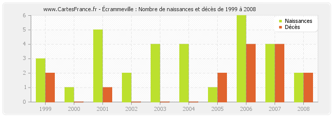 Écrammeville : Nombre de naissances et décès de 1999 à 2008
