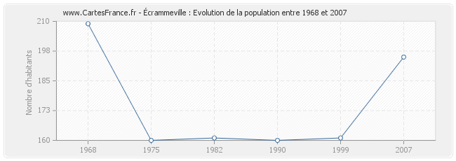 Population Écrammeville
