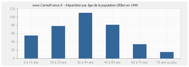 Répartition par âge de la population d'Ellon en 1999