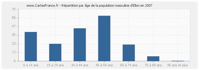 Répartition par âge de la population masculine d'Ellon en 2007