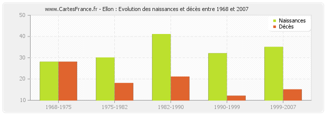 Ellon : Evolution des naissances et décès entre 1968 et 2007