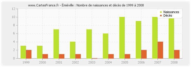 Émiéville : Nombre de naissances et décès de 1999 à 2008