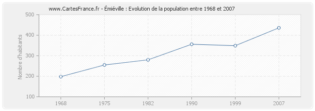 Population Émiéville