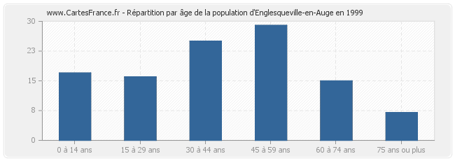 Répartition par âge de la population d'Englesqueville-en-Auge en 1999