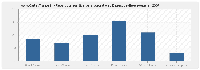 Répartition par âge de la population d'Englesqueville-en-Auge en 2007