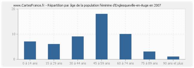 Répartition par âge de la population féminine d'Englesqueville-en-Auge en 2007