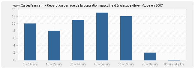 Répartition par âge de la population masculine d'Englesqueville-en-Auge en 2007