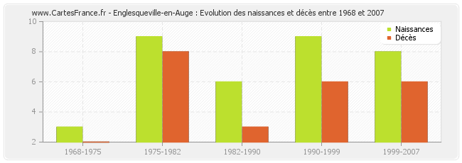 Englesqueville-en-Auge : Evolution des naissances et décès entre 1968 et 2007