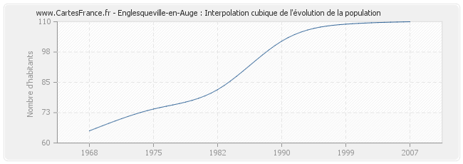 Englesqueville-en-Auge : Interpolation cubique de l'évolution de la population