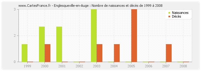 Englesqueville-en-Auge : Nombre de naissances et décès de 1999 à 2008