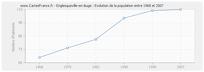 Population Englesqueville-en-Auge