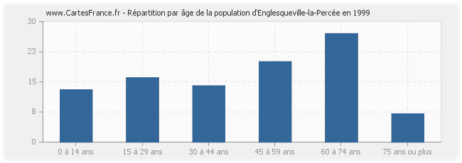 Répartition par âge de la population d'Englesqueville-la-Percée en 1999