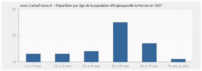 Répartition par âge de la population d'Englesqueville-la-Percée en 2007