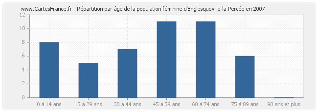 Répartition par âge de la population féminine d'Englesqueville-la-Percée en 2007