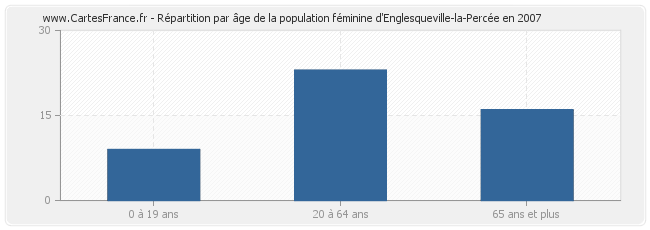 Répartition par âge de la population féminine d'Englesqueville-la-Percée en 2007