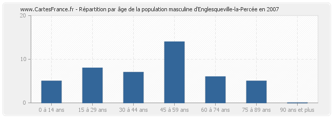 Répartition par âge de la population masculine d'Englesqueville-la-Percée en 2007