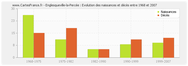 Englesqueville-la-Percée : Evolution des naissances et décès entre 1968 et 2007