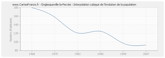 Englesqueville-la-Percée : Interpolation cubique de l'évolution de la population
