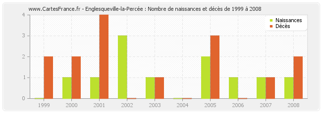 Englesqueville-la-Percée : Nombre de naissances et décès de 1999 à 2008