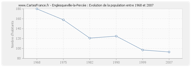 Population Englesqueville-la-Percée