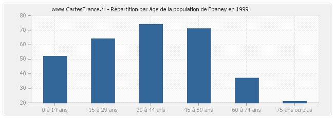 Répartition par âge de la population d'Épaney en 1999