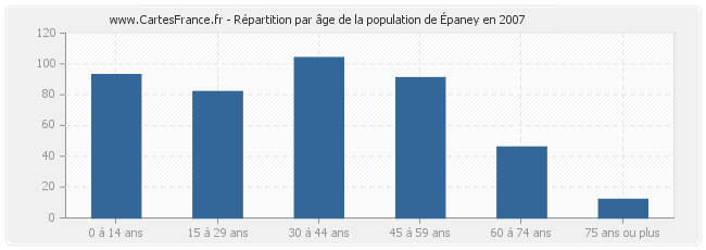 Répartition par âge de la population d'Épaney en 2007