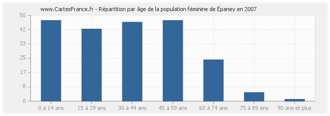 Répartition par âge de la population féminine d'Épaney en 2007