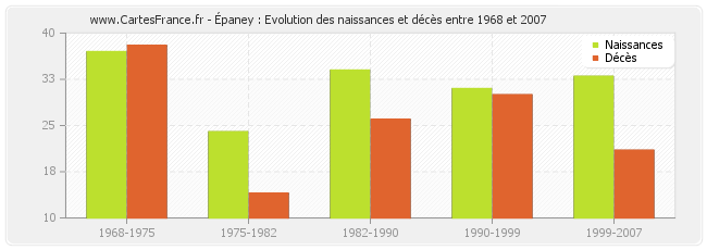 Épaney : Evolution des naissances et décès entre 1968 et 2007