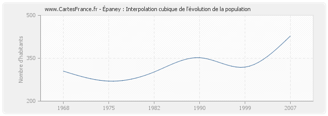 Épaney : Interpolation cubique de l'évolution de la population