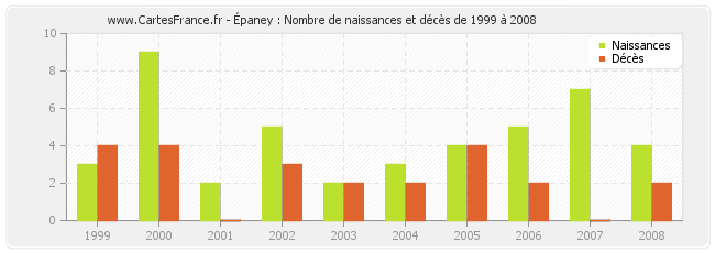 Épaney : Nombre de naissances et décès de 1999 à 2008