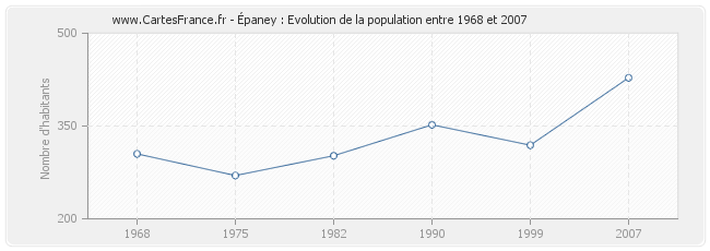 Population Épaney