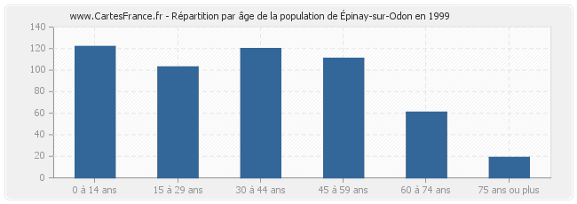 Répartition par âge de la population d'Épinay-sur-Odon en 1999