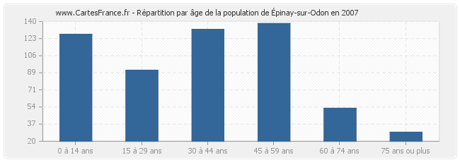 Répartition par âge de la population d'Épinay-sur-Odon en 2007