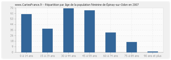 Répartition par âge de la population féminine d'Épinay-sur-Odon en 2007