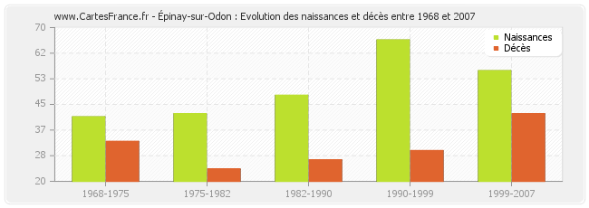 Épinay-sur-Odon : Evolution des naissances et décès entre 1968 et 2007