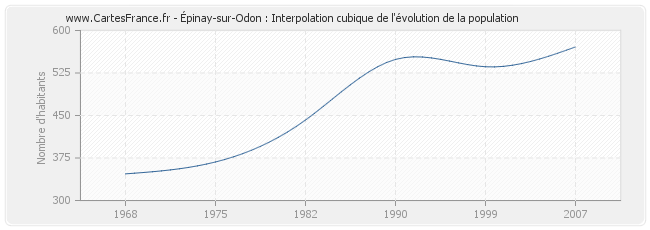 Épinay-sur-Odon : Interpolation cubique de l'évolution de la population