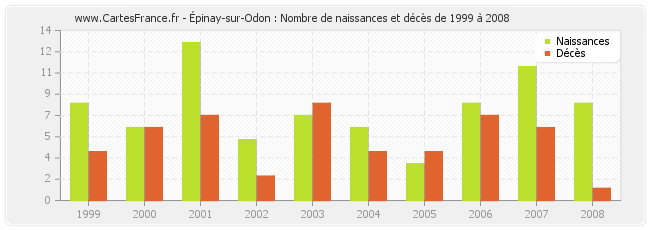 Épinay-sur-Odon : Nombre de naissances et décès de 1999 à 2008