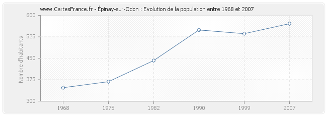 Population Épinay-sur-Odon