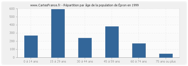 Répartition par âge de la population d'Épron en 1999