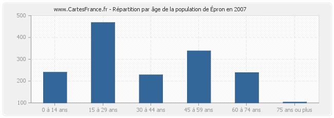Répartition par âge de la population d'Épron en 2007
