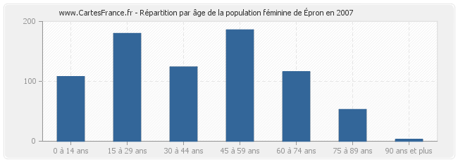 Répartition par âge de la population féminine d'Épron en 2007