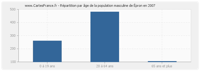 Répartition par âge de la population masculine d'Épron en 2007