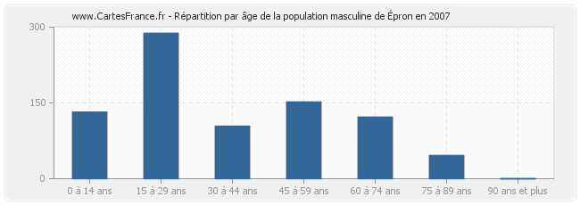 Répartition par âge de la population masculine d'Épron en 2007