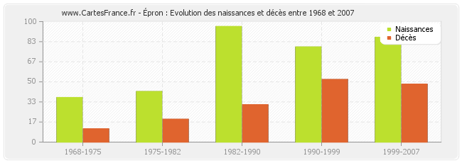 Épron : Evolution des naissances et décès entre 1968 et 2007