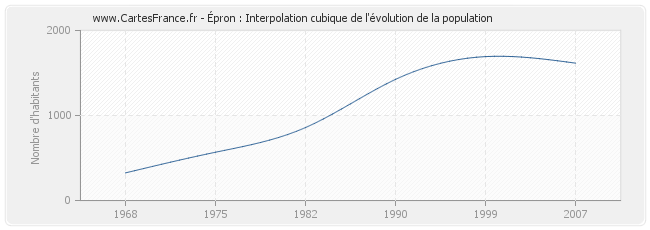 Épron : Interpolation cubique de l'évolution de la population