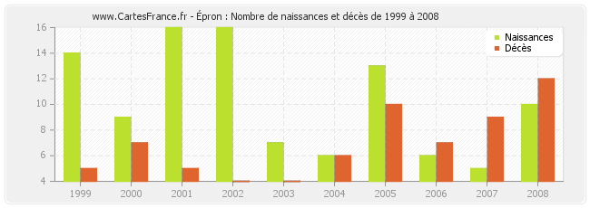 Épron : Nombre de naissances et décès de 1999 à 2008