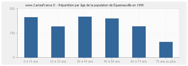 Répartition par âge de la population d'Équemauville en 1999